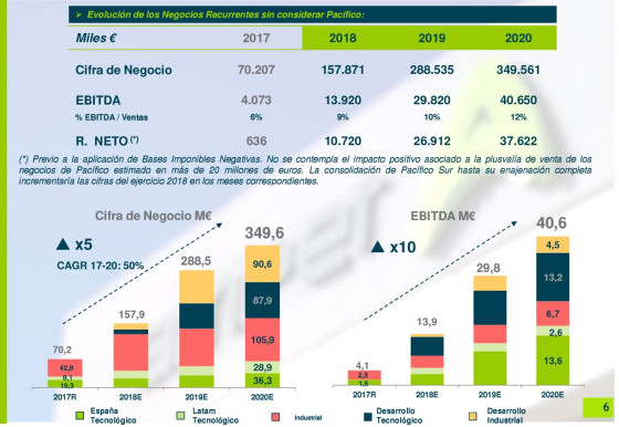 Plan Estratégico 2018-2020 del Grupo Amper.