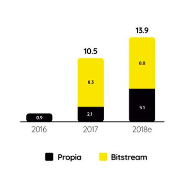 Huella esperada de fibra del Grupo MásMóvil