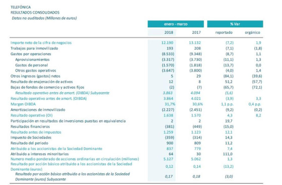 Resultados Telefónica primer trimestre de 2018. Datos generales.