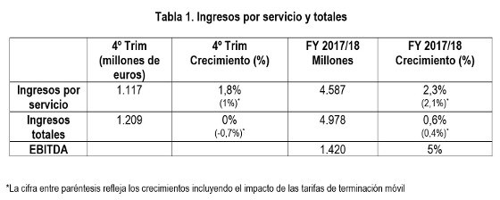 Resultados Vodafone ejercicio fiscal 2017/2018.