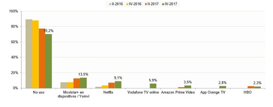 Uso de plataformas de pago para ver contenidos audiovisuales online (porcentaje de hogares). Posible respuesta múltiple. Fuente CNMC.