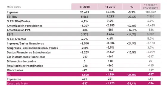 Resultados Ezentis primer trimestre 2017.