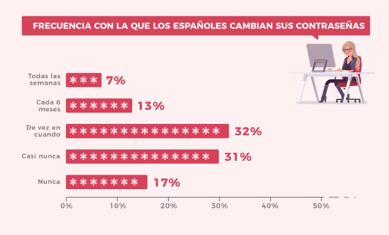 Frecuencia de cambio de contraseña de los internautas españoles.