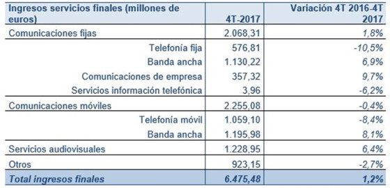 Ingresos por servicios finales 4T 2017 y tasa de variación interanual (millones de € y porcentaje)