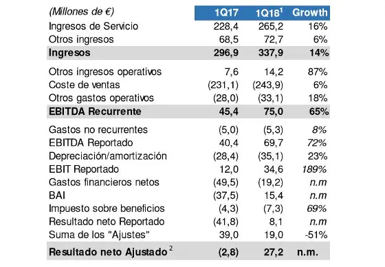 MásMóvil cierra el primer trimestre con 8 millones de beneficios