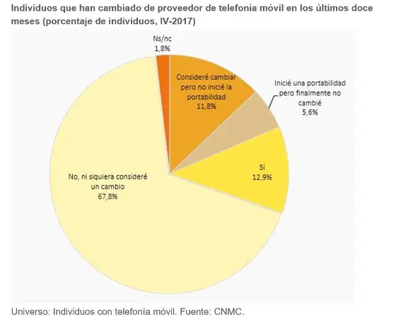 Cambio de proveedor de telefonía móvil 2017. Fuente: CNMC.