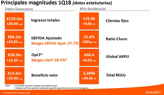 Principales magnitudes de los resultados de Euskaltel en el primer trimestre de 2018.
