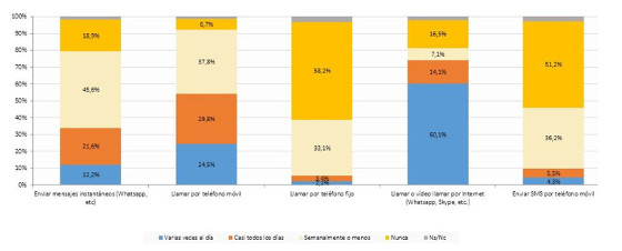 Frecuencia de uso de las llamadas y mensajes mediante servicios de comunicación tradicionales y OTT. Fuente: CNMC