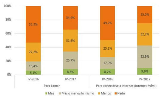 Uso del teléfono móvil en otros países europeos en comparación al uso que se hace en España (porcentaje de individuos)