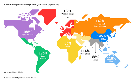 Suscripciones redes móviles por regiones. Ericsson Mobility Report 2018.