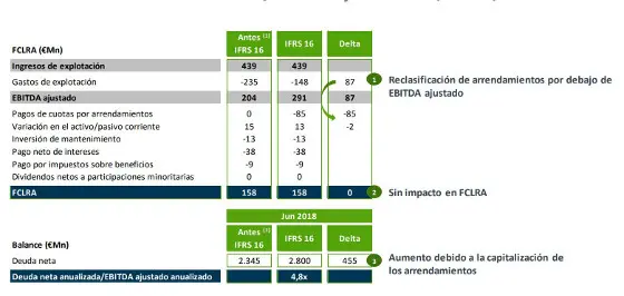 Resultados Cellnex en el primer semestre de 2018.