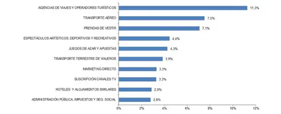 Diez ramas de actividad con mayor porcentaje de volumen de negocio de e-commerce. 2017. Fuente: CNMC.