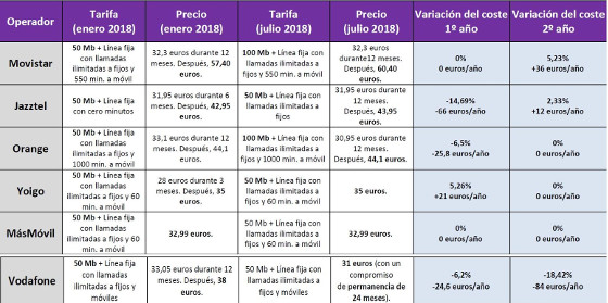 Evolución de los precios de los principales operadores en las tarifas de fibra óptica y fijo entre enero y julio de 2018