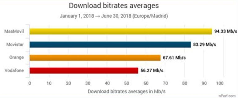 Velocidad de descarga. Herramienta nPerf, primer semeste de 2018.