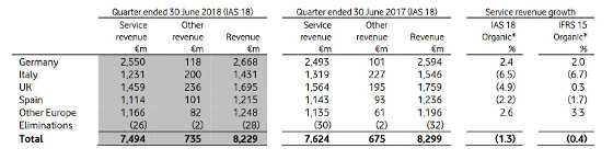 Resultados de Vodafone España en su primer trimestre del año fiscal 2018 -2019.