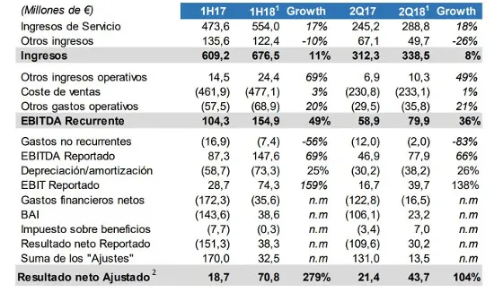 Resultados MásMóvil primer semestre de 2018.