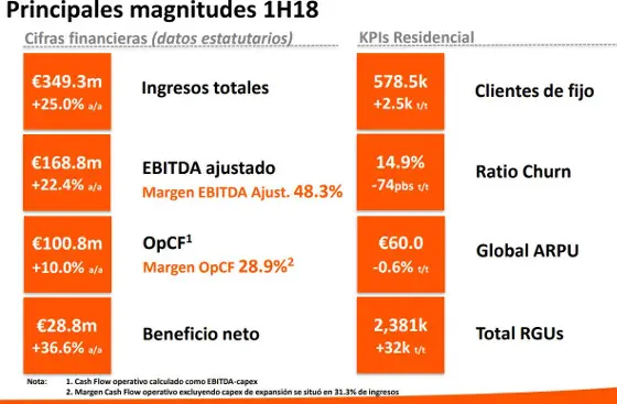 Resultados Euskaltel primer semestre de 2018.