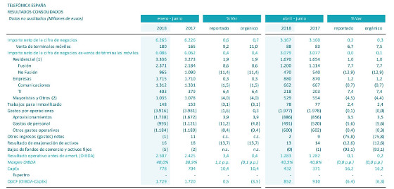 Resultados Telefónica primer semestre de 2018. Principales parámetros