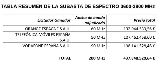Reparto de espectro para 5G en España.