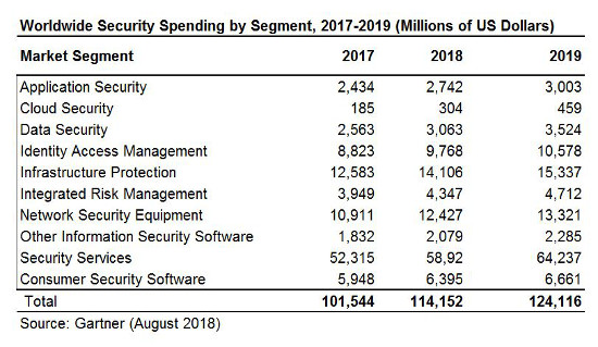 El gasto mundial en ciberseguridad crecerá un 12,4% en 2018