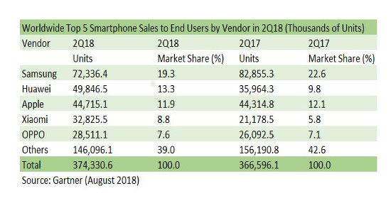 Confirmado: Huawei desbanca a Apple en el negocio mundial de smartphones