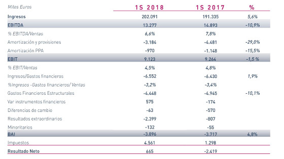 Pérdidas y ganancias de Ezentis en el primer semestre de 2018.
