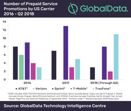 Operadores prepago Estados Unidos. Fuente: GlobalData.
