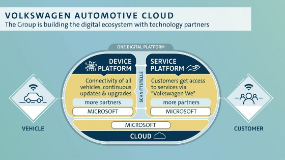 Volkswagen Automotive Cloud.
