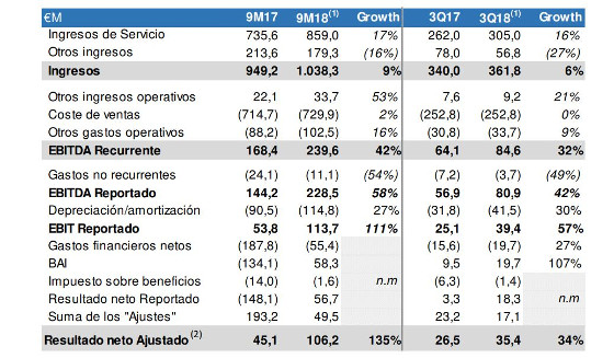 Resultados MásMóvil 9 primeros meses 2018.