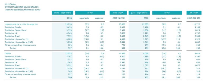 Resultados Telefónica 9 primeros meses 2018.