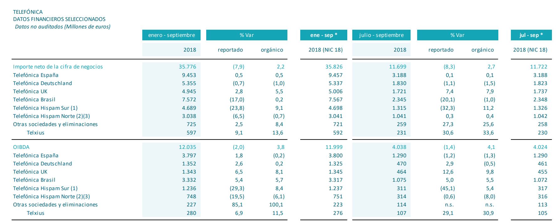 Resultados Telefónica 9 primeros meses 2018.