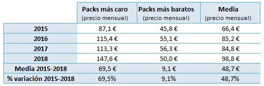 Tabla general evolución de precios de los packs de telecomunicaciones. Fuente: Rastreator.com