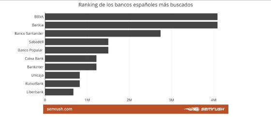 Bancos más buscados en Internet en España.
