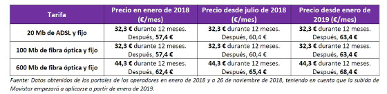 Subida de precios Movistar. Fuente: Kelisto noviembre 2018.
