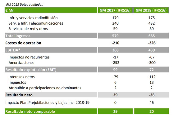 Cellnex mantiene crecimientos de doble dígito