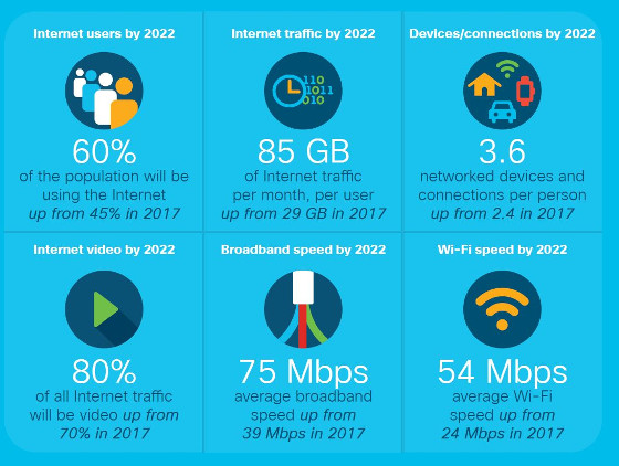 Predicciones Cisco Visual Networking Index (VNI).