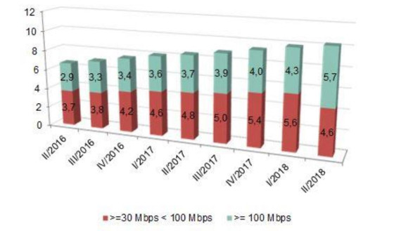 Líneas de banda ancha fija con 30 Mbps o más por rango de velocidad (millones)