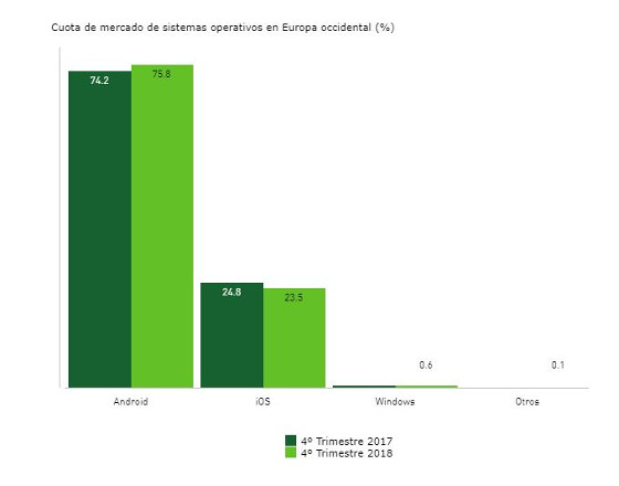 Ventas de smartphones en el 4º trimestre 2018. Sistemas operativos Europa occidental. Fuente: Kantar.