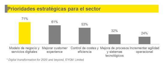 Prioridades estratégicas del sector telco.