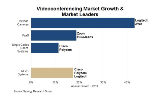 Mercado de los sistemas de videoconferencia y colaboración 2018. Fuente: Synergy Research.
