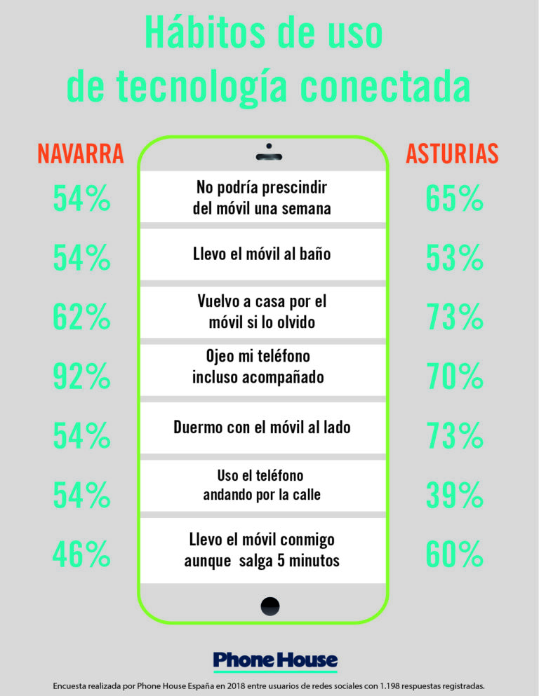 Mensajería instantánea, principal forma de comunicarse de asturianos y navarros.