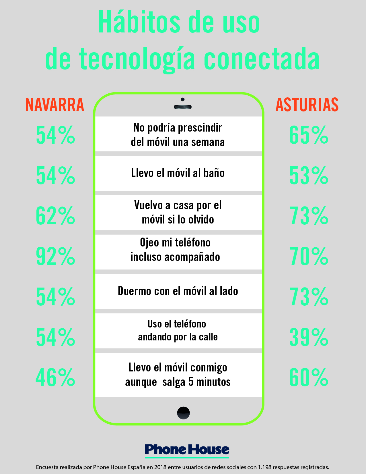 Mensajería instantánea, principal forma de comunicarse de asturianos y navarros.
