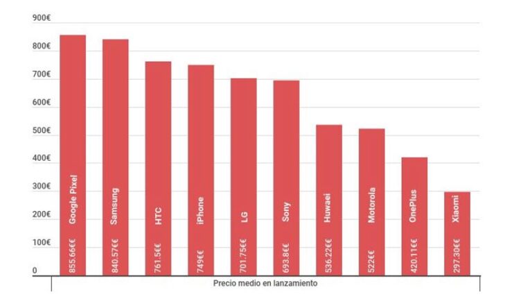 El precio de los móviles de gama alta ha subido un 225% desde 2008
