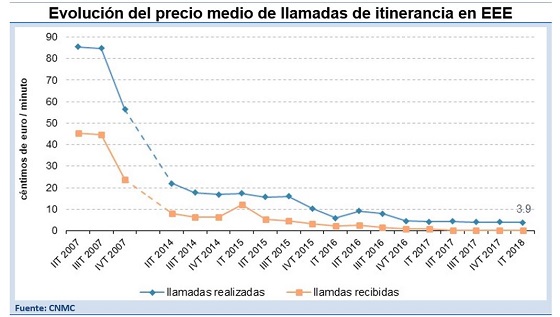 Evolución precio medio de llamadas roaming. Fuente: CNMC.