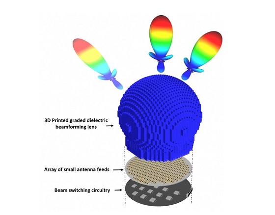 Solución de Direccionamiento de haces pasivos de la Universidad de Delaware, una antena 5G que utiliza lentes 3D de formación de haces dieléctricos graduadas.