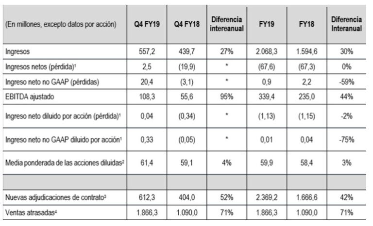 Resultados financieros (en dólares) de Viasat. Año fiscal 2019.