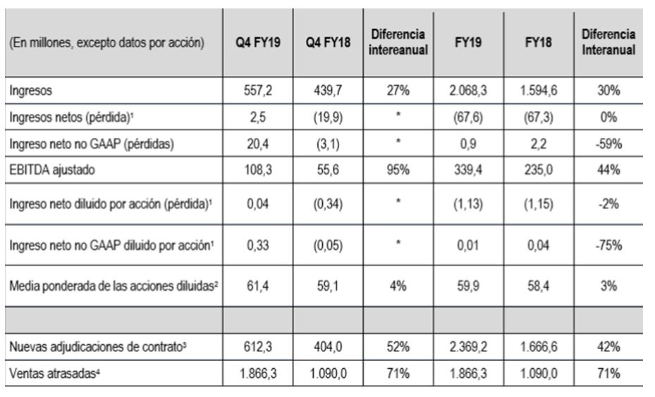 Resultados financieros (en dólares) de Viasat. Año fiscal 2019.