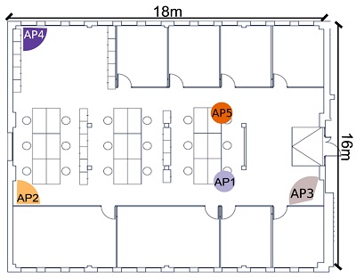 Configuración de espacio de medición con múltiples puntos de acceso en forma de L. Se han desplegado cinco puntos de acceso distintos, cada uno con un tipo de antena (omnidireccional, de apertura de 120º y de 80º, respectivamente)
