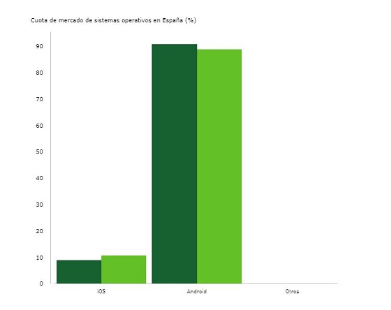 Sistemas operativos smartphones. Segundo trimestre. Fuente: Kantar.