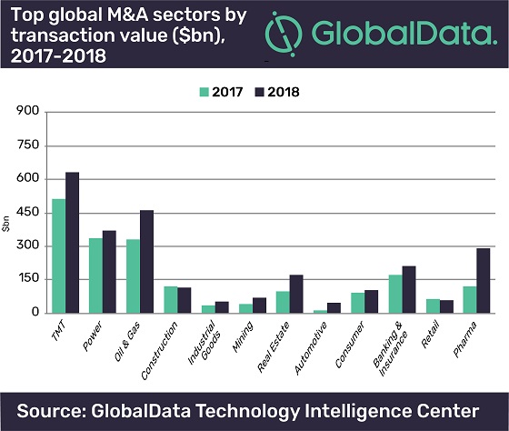 La innovación determinó las fusiones y adquisiciones en el sector telco en 2018. Fuente: GlobalData.